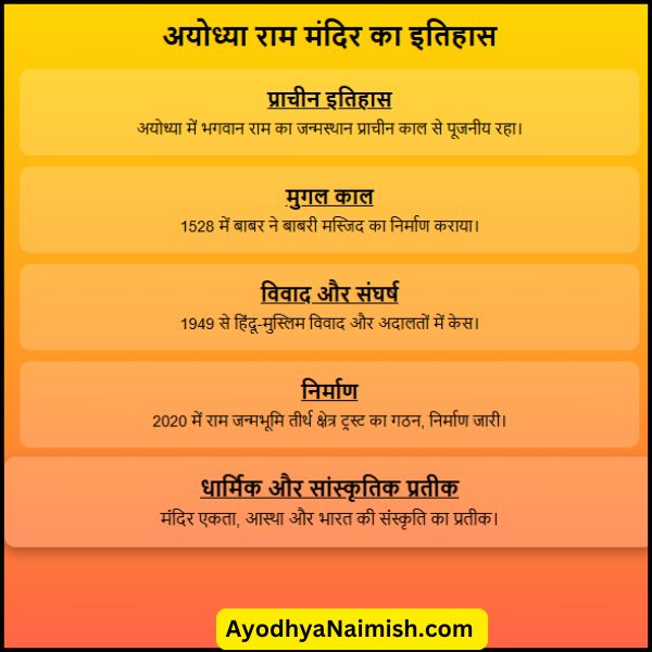 अयोध्या राम मंदिर का इतिहास क्या है